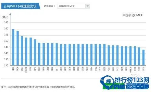 中国城市网速排行榜