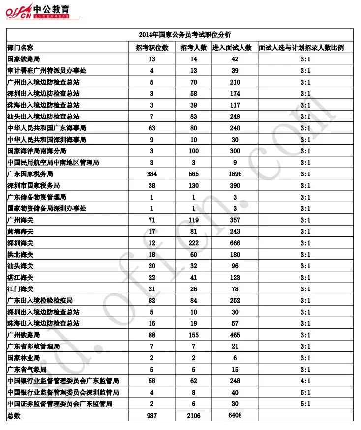 2014年国家公务员考试职位表下载和分析-广东省职位