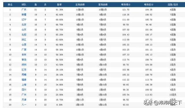 北京33分大胜，山东逆转取胜，山西终结连败，排名有何变化？