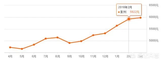 彭州二手房各楼盘现在是什么价位？