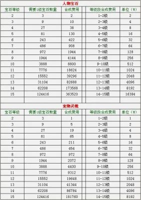 人物宝石与宠物灵魄合成费用表