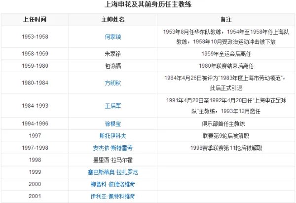 申花历任外教简历