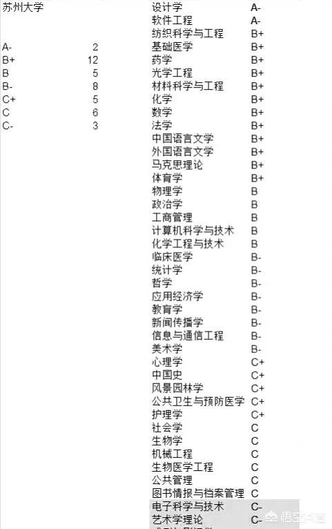 苏州大学最好的专业是哪个？