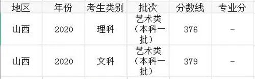 2020年山西高考各批次录取分数线汇总