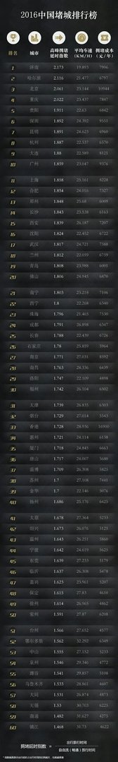 2016年度中国堵城排行榜出炉，为什么济南哈尔滨比北京堵？