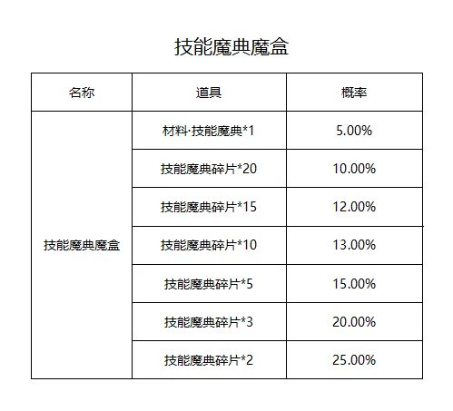 圣斗士星矢游戏内各类玩法及礼包商店物品产出概率公示