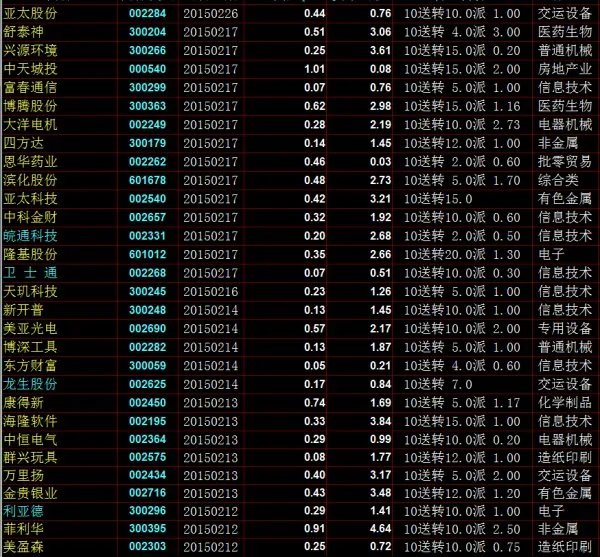 2014高送转股票一览 2014高送转股票有哪些