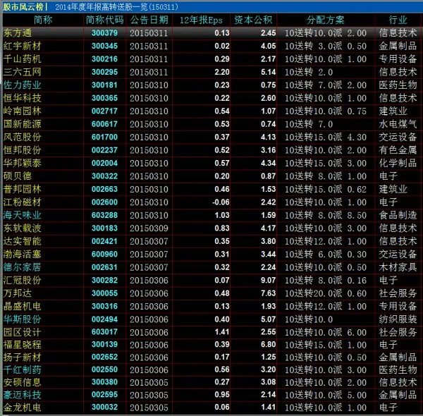 2014高送转股票一览 2014高送转股票有哪些
