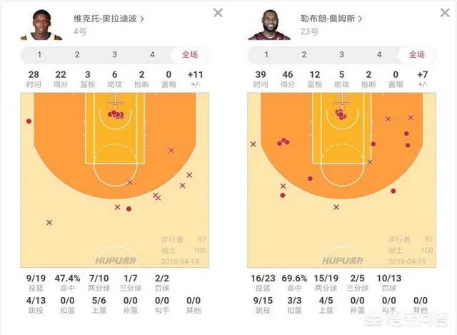 G2末节詹姆斯上篮被萨博尼斯放倒,恶意犯规,怎么看?