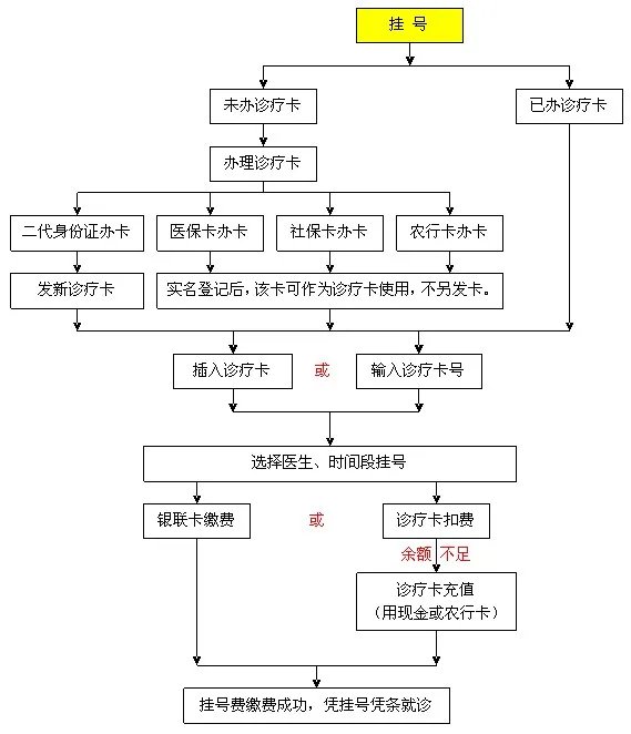 广东省人民医院自助挂号缴费机使用指南