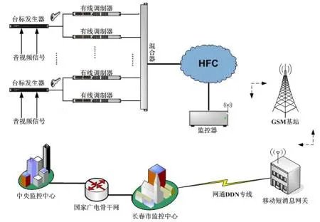 长春有线电视网络有限公司的营业网点