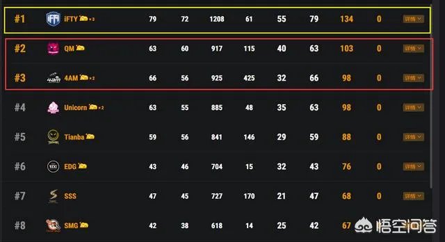 PCL第二周决赛：iFTY碾压夺冠，QM亚军，4AM季军，SMG第八，如何评价这周决赛？