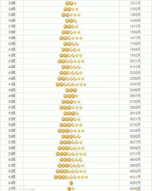 qq皇冠要多少天