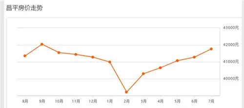 2018北京二手房房价走势图 北京哪个区的房价更便宜