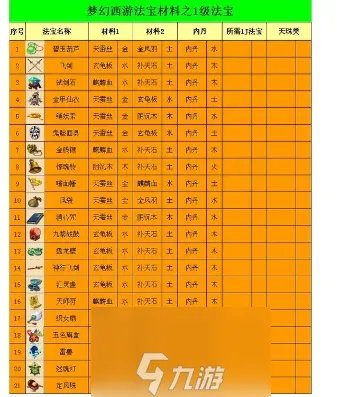 梦幻西游法宝合成材料摆放在哪里-梦幻法宝怎么获取