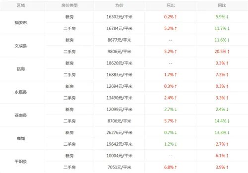 2017温州房价走势图 温州房价暴跌是哪一年