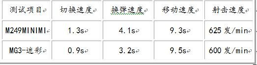 CF武器M249 MINIMI-圣诞实战全方位评测篇