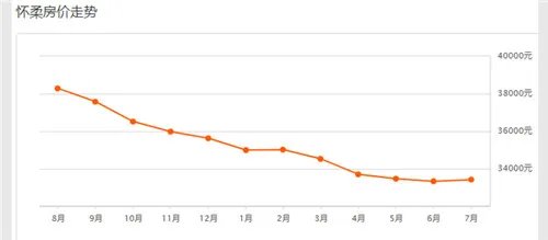 2018北京二手房房价走势图 北京哪个区的房价更便宜