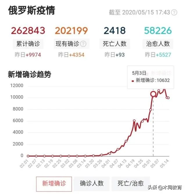 俄罗斯疫情为什么这么严重2021