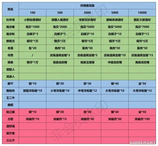 《江湖悠悠》NPC好感度攻略 NPC喜好及好感度奖励一览