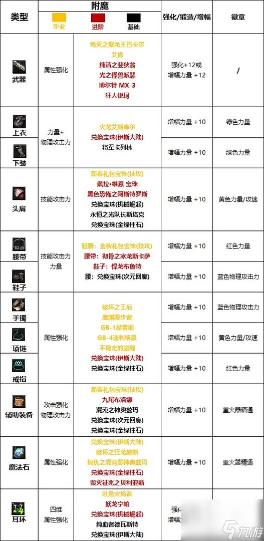 《DNF》周年庆版本枪炮师 女 技能加点和护石推荐推荐