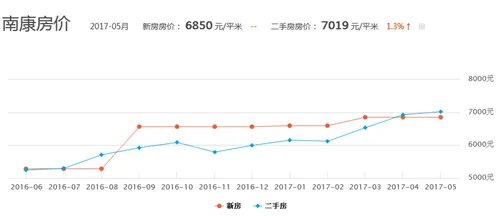 2017南康房价走势图 南康热销楼盘有哪些