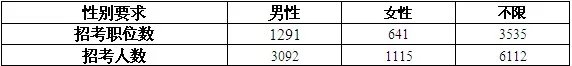 2013年浙江公务员考试职位表分析