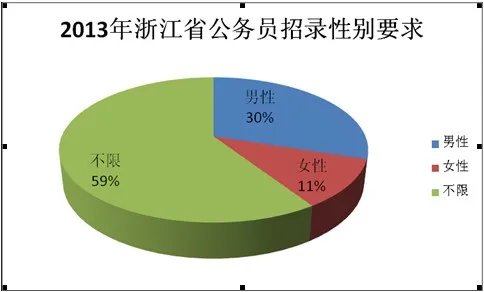 2013年浙江公务员考试职位表分析