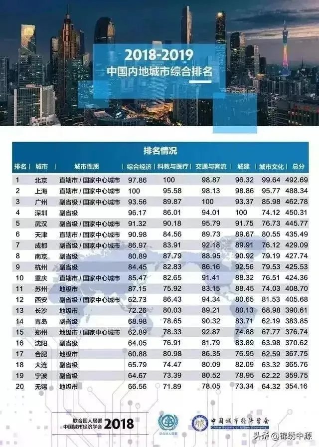 中部6省所有城市中，第一城是哪座城市？为什么？