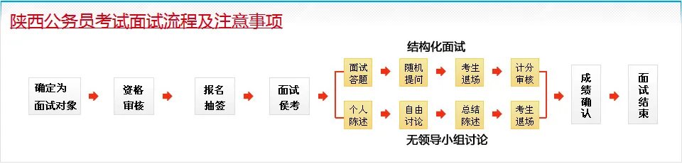 陕西公务员面试流程是啥