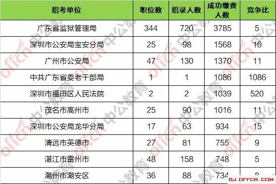 2019广东省公务员考试报名人数统计：103431人缴费顺利[截至19日16时]