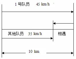 一个自行车队进行训练，训练时所有队员都以35km/h的速度前进。突然，1号队员以45km/h的速度独自行进，行进10km后调转车头，仍以45km/h的速度往回骑，直到与其他队员会合.1号队员从离队开始到与队员重新会合，经过了多长时间?