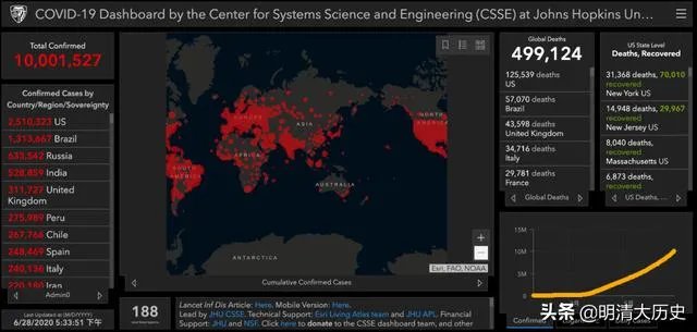 全球新冠确诊病例累计超1000万，单日新增10万，原因是什么？