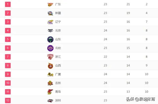 北京33分大胜，山东逆转取胜，山西终结连败，排名有何变化？