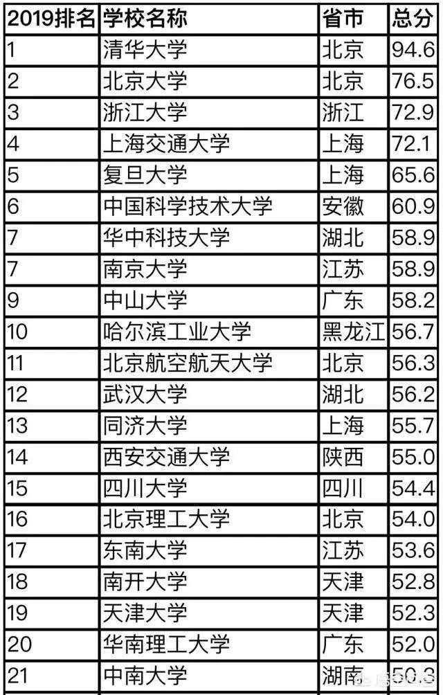 2019中国大学排名已经出炉,你对武汉大学排名第八怎么看?