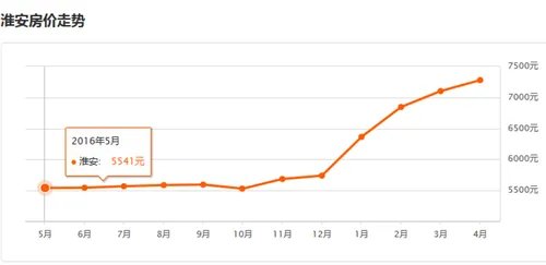 2017淮安房价走势图   2017淮安房价还将继续上涨