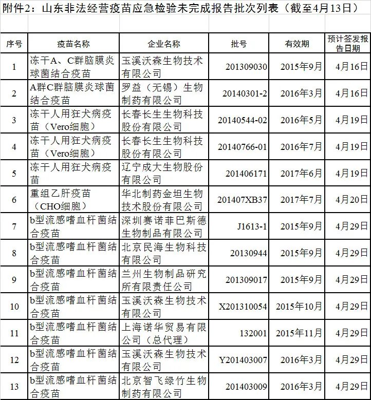 非法经营疫苗批次公布,12批疫苗过期