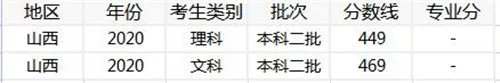 2020年山西高考各批次录取分数线汇总