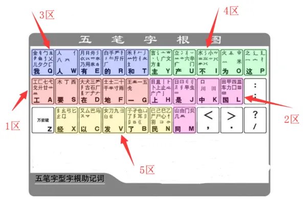 五笔字型字根表大图