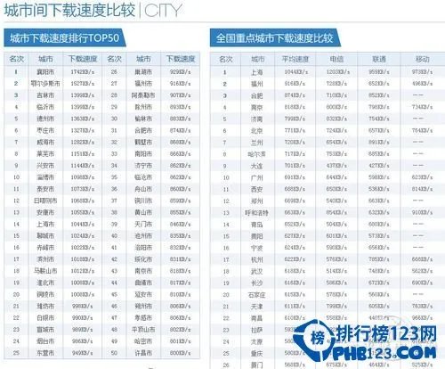 中国城市网速排行榜