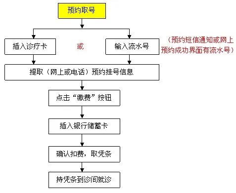 广东省人民医院自助挂号缴费机使用指南