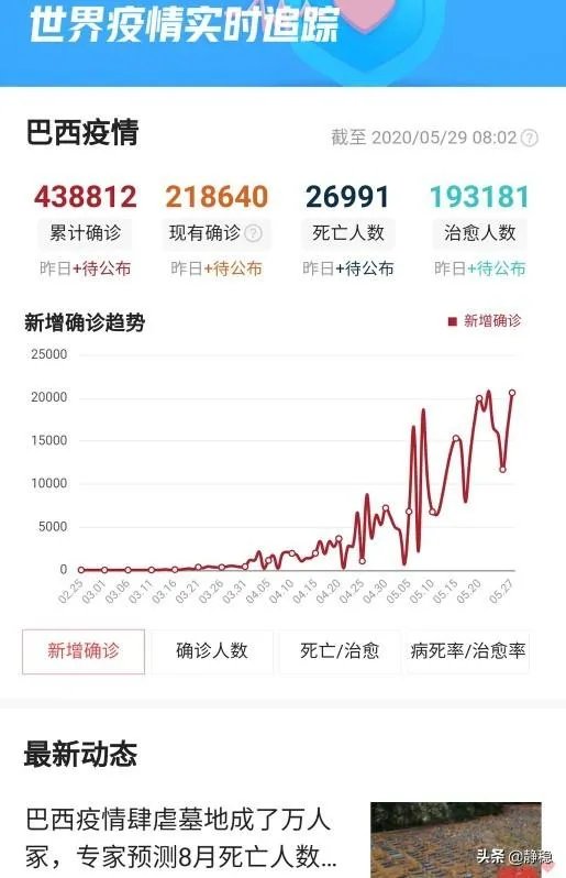 巴西疫情为什么这么严重? 有超越美国的可能吗？