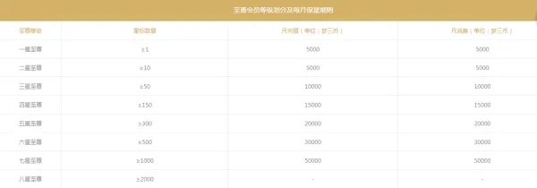 梦三国怎么成为至尊会员