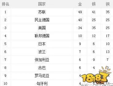 历届奥运会奖牌排行榜：看看中国都排名第几