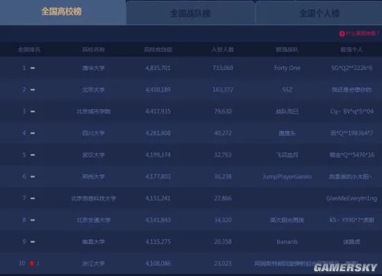 《英雄联盟》全国高校排行榜：清华第一 北大第二