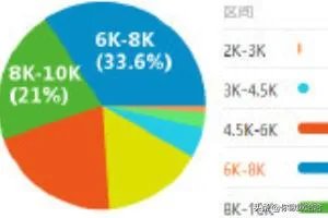 软件测试工程师薪资待遇好不好？