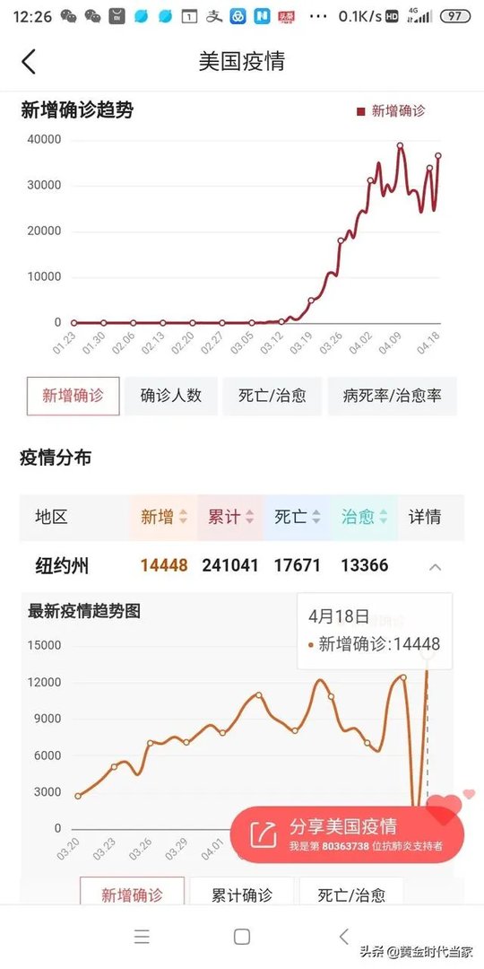 4月27日美国的新冠病毒确诊人数会达到100万吗？