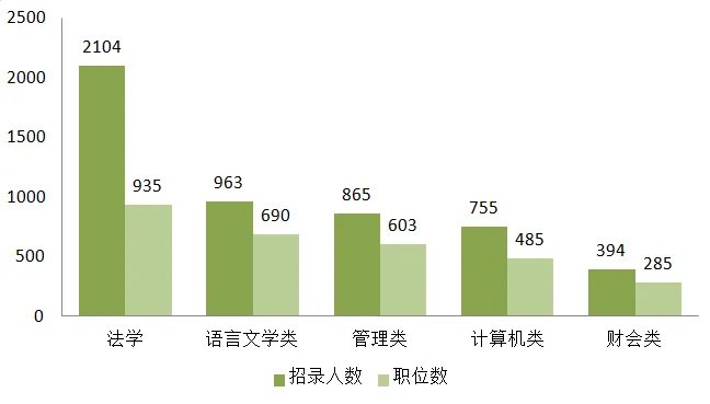 2021河南省考招录近八千人 许昌“逆势上涨”幅度最大 97.83%职位应届生可报