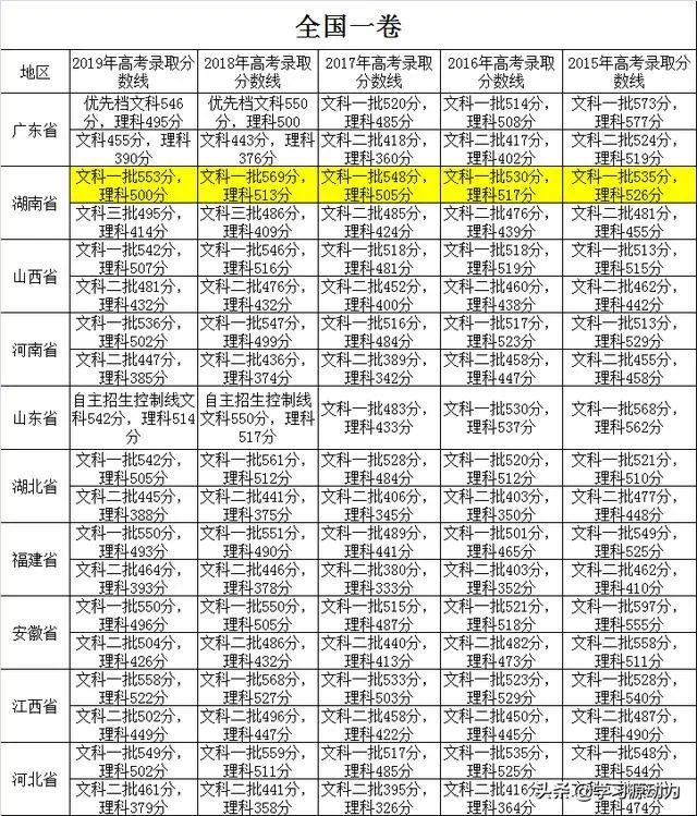 2020新高考湖南一本线会增加吗？