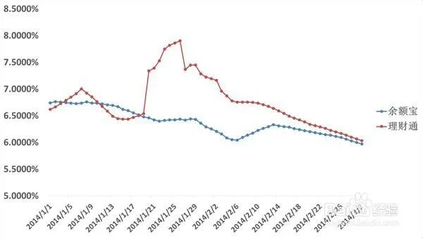 余额宝、理财通最新收益对比及个人经验总结